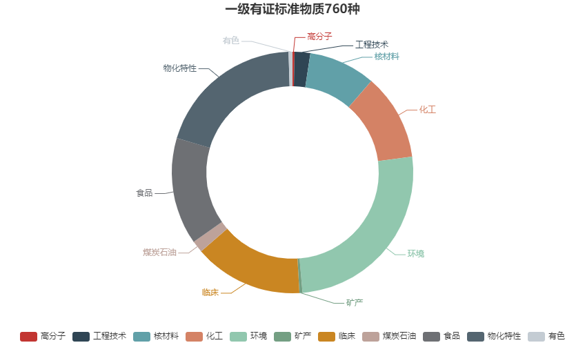 标准物质