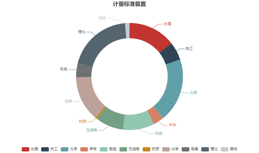 计量标准